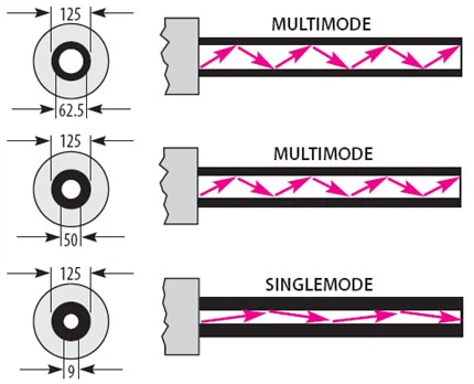 Modalità Unika Vs Fibra Multimode: Distanza, Veloċità, U Analiżi tal-Ispejjeż